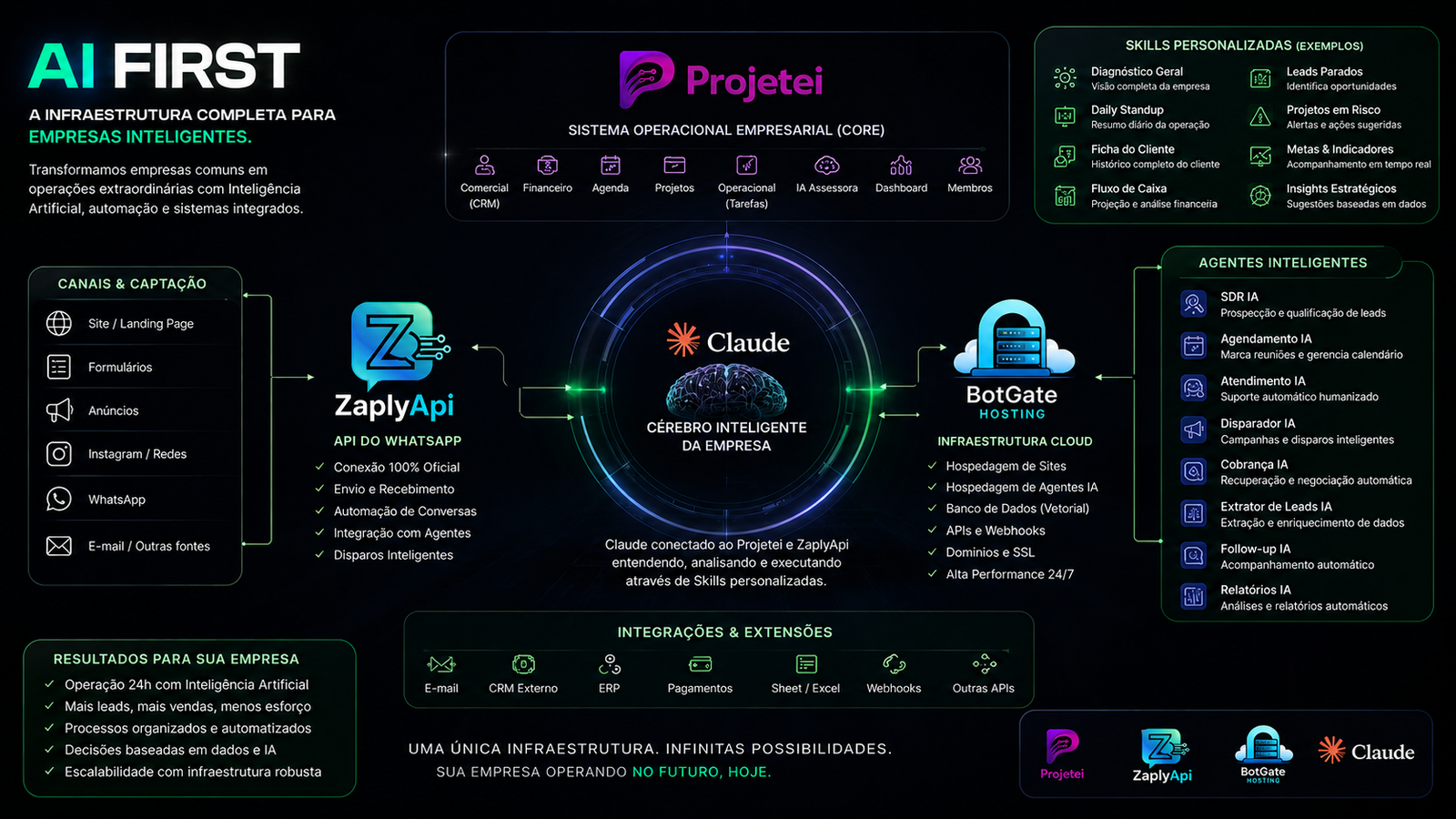Infraestrutura AI First Oalavancador